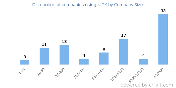 Companies using NLTK, by size (number of employees)