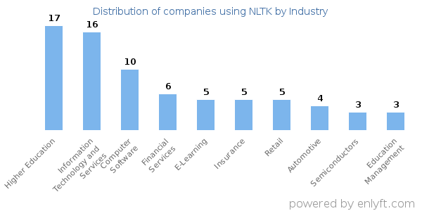 Companies using NLTK - Distribution by industry