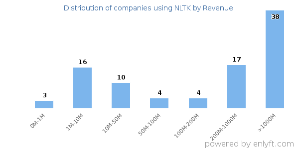 NLTK clients - distribution by company revenue