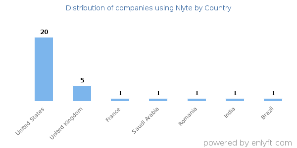Nlyte customers by country