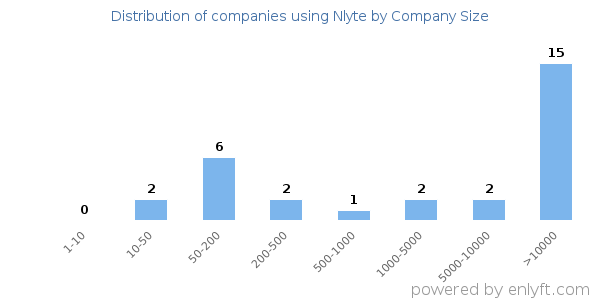 Companies using Nlyte, by size (number of employees)
