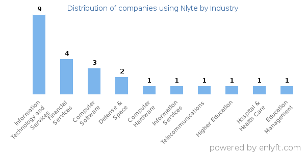 Companies using Nlyte - Distribution by industry