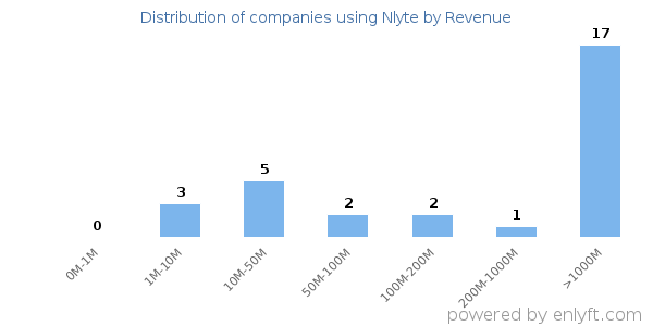 Nlyte clients - distribution by company revenue