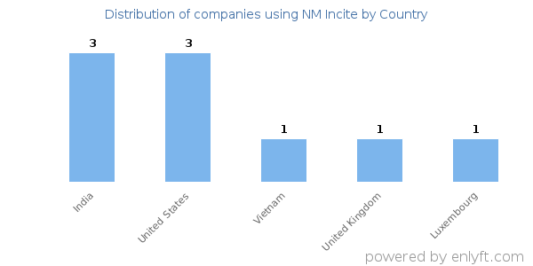 NM Incite customers by country