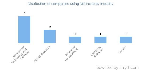 Companies using NM Incite - Distribution by industry