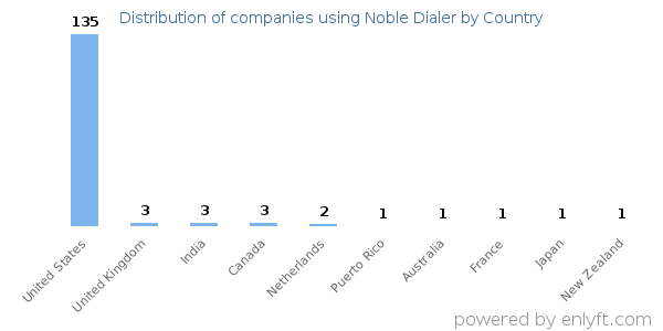 Noble Dialer customers by country