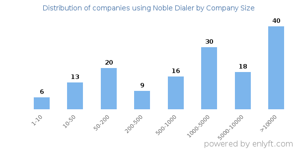Companies using Noble Dialer, by size (number of employees)