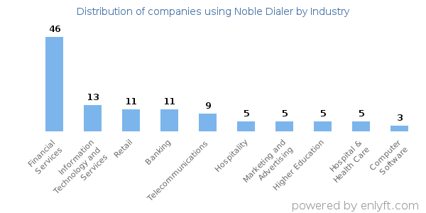 Companies using Noble Dialer - Distribution by industry