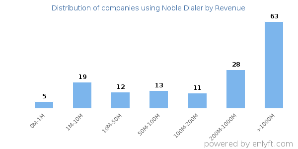 Noble Dialer clients - distribution by company revenue