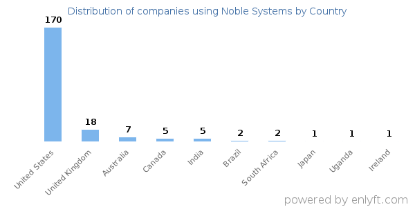 Noble Systems customers by country