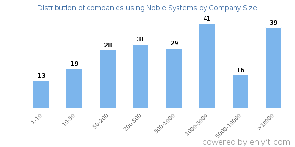 Companies using Noble Systems, by size (number of employees)