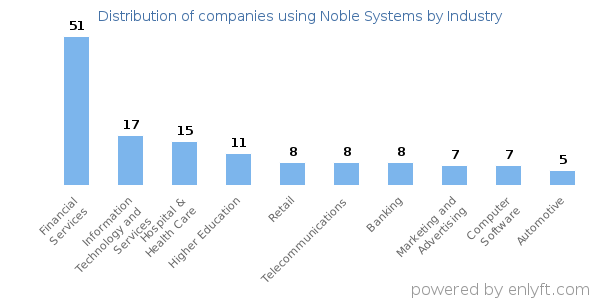 Companies using Noble Systems - Distribution by industry