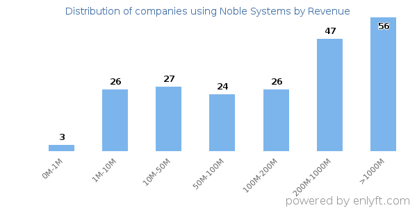 Noble Systems clients - distribution by company revenue