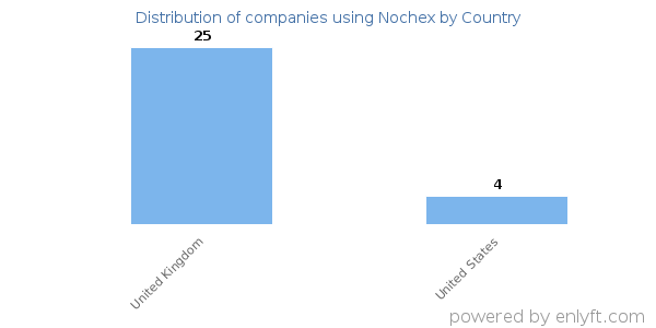 Nochex customers by country