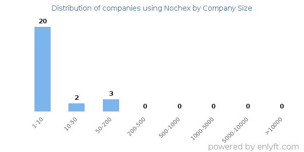 Companies using Nochex, by size (number of employees)
