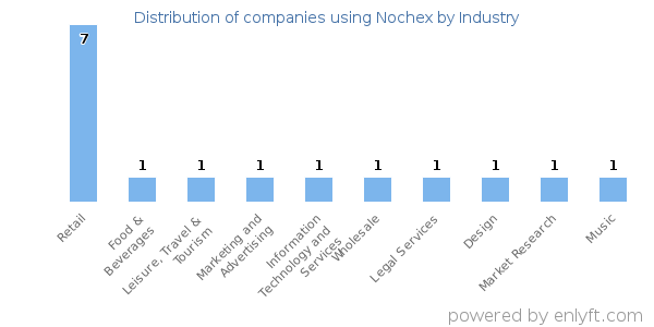 Companies using Nochex - Distribution by industry