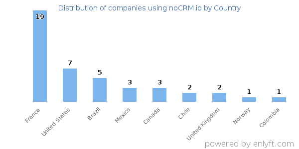 noCRM.io customers by country