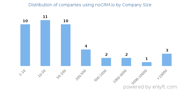 Companies using noCRM.io, by size (number of employees)