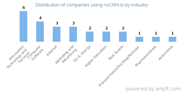 Companies using noCRM.io - Distribution by industry
