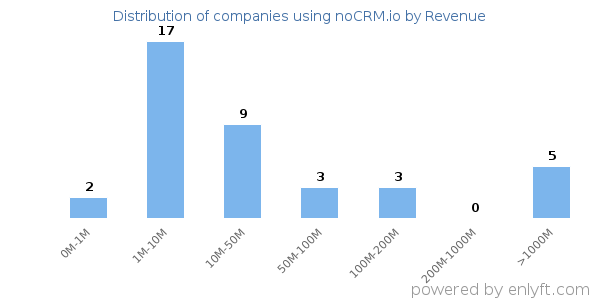 noCRM.io clients - distribution by company revenue