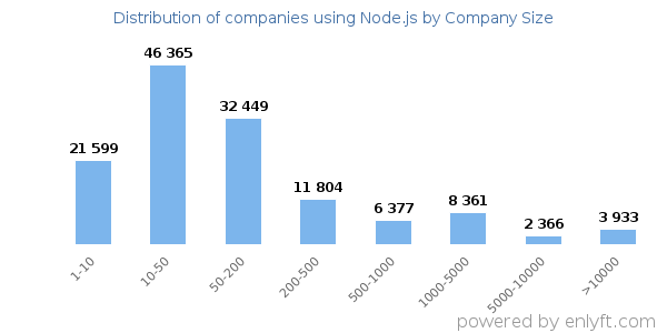 Companies using Node.js, by size (number of employees)