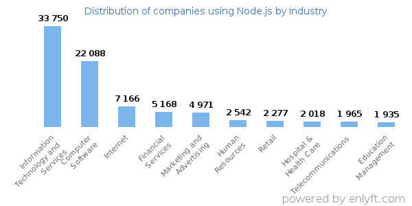 Companies using Node.js - Distribution by industry
