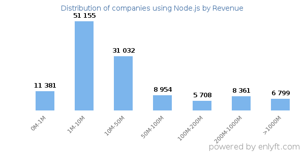 Node.js clients - distribution by company revenue