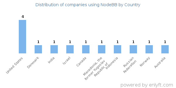 NodeBB customers by country
