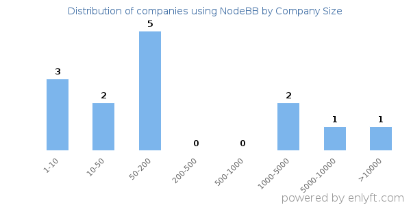 Companies using NodeBB, by size (number of employees)