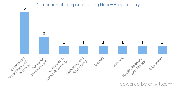 Companies using NodeBB - Distribution by industry