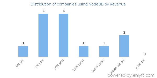 NodeBB clients - distribution by company revenue