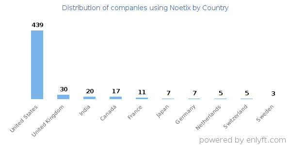 Noetix customers by country