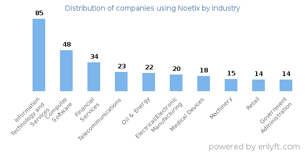 Companies using Noetix - Distribution by industry