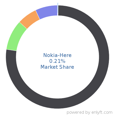 Nokia-Here market share in Web Mapping is about 0.21%