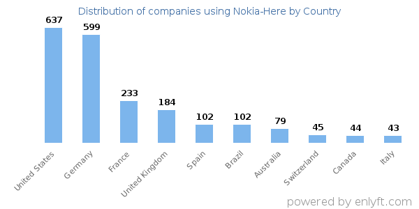 Nokia-Here customers by country