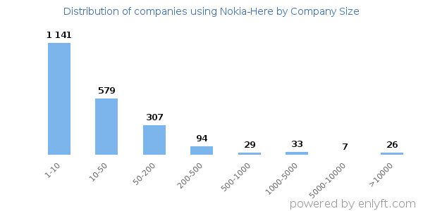 Companies using Nokia-Here, by size (number of employees)