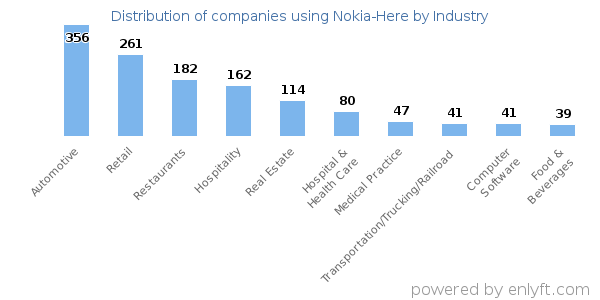 Companies using Nokia-Here - Distribution by industry