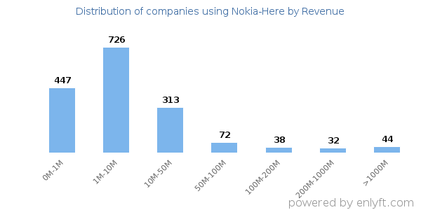 Nokia-Here clients - distribution by company revenue