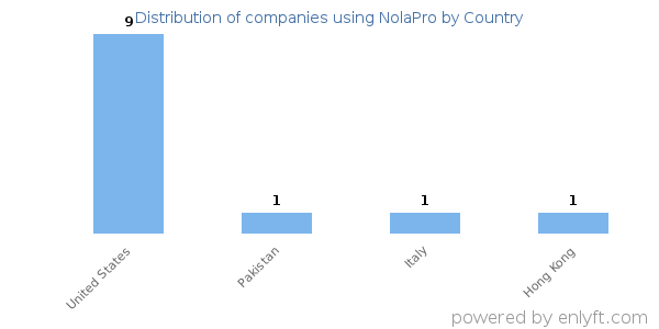 NolaPro customers by country