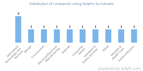 Companies using NolaPro - Distribution by industry