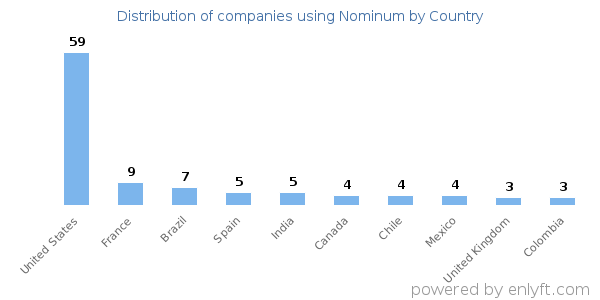 Nominum customers by country