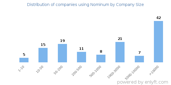 Companies using Nominum, by size (number of employees)