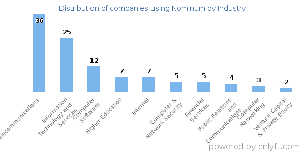 Companies using Nominum - Distribution by industry