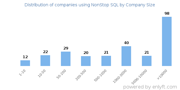Companies using NonStop SQL, by size (number of employees)