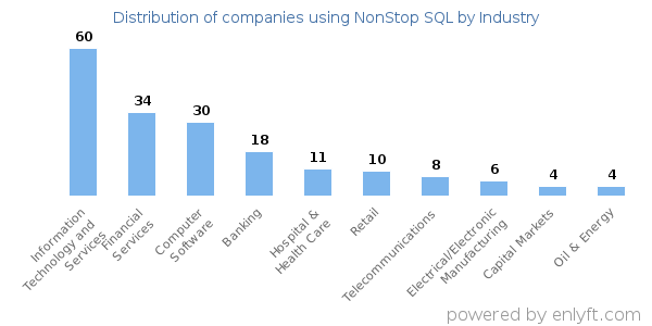 Companies using NonStop SQL - Distribution by industry