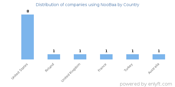 NooBaa customers by country
