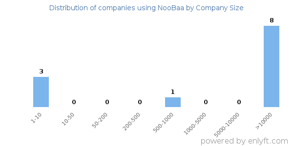 Companies using NooBaa, by size (number of employees)