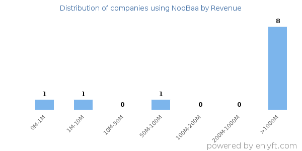 NooBaa clients - distribution by company revenue