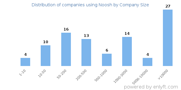 Companies using Noosh, by size (number of employees)