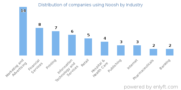 Companies using Noosh - Distribution by industry